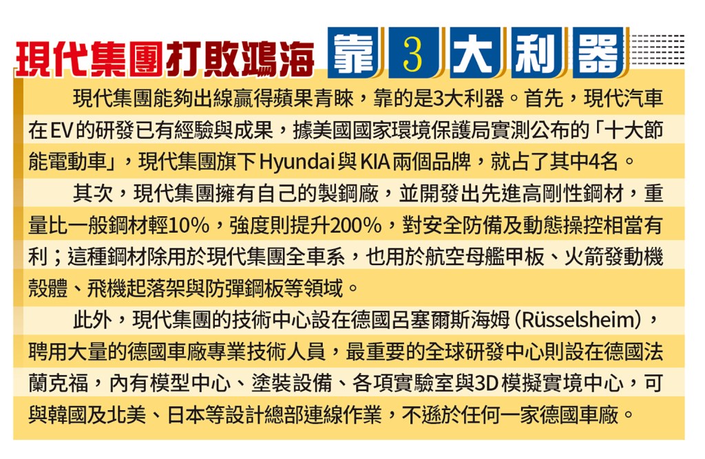 現代集團能夠出線贏得蘋果青睞,靠的是3大利器。首先,現代汽車在EV的研發已有經驗與成果,據美國國家環境保護局實測公布的「十大節能電動車」,現代集團旗下Hyundai與KIA兩個品牌,就占了其中4名。其次,現代集團擁有自己的製鋼廠,並開發出先進高剛性鋼材,重量比一般鋼材輕10%,強度則提升200%,對安全防備及動態操控相當有利;這種鋼材除用於現代集團全車系,也用於航空母艦甲板、火箭發動機殼體、飛機起落架與防彈鋼板等領域。此外,現代集團的技術中心設在德國呂塞爾斯海姆(Rüsselsheim),聘用大量的德國車廠專業技術人員,最重要的全球研發中心則設在德國法蘭克福,內有模型中心、塗裝設備、各項實驗室與3D模擬實境中心,可與韓國及北美、日本等設計總部連線作業,不遜於任何一家德國車廠。 現代集團能夠出線贏得蘋果青睞,靠的是3大利器。首先,現代汽車在EV的研發已有經驗與成果,據美國國家環境保護局實測公布的「十大節能電動車」,現代集團旗下Hyundai與KIA兩個品牌,就占了其中4名。其次,現代集團擁有自己的製鋼廠,並開發出先進高剛性鋼材,重量比一般鋼材輕10%,強度則提升200%,對安全防備及動態操控相當有利;這種鋼材除用於現代集團全車系,也用於航空母艦甲板、火箭發動機殼體、飛機起落架與防彈鋼板等領域。此外,現代集團的技術中心設在德國呂塞爾斯海姆(Rüsselsheim),聘用大量的德國車廠專業技術人員,最重要的全球研發中心則設在德國法蘭克福,內有模型中心、塗裝設備、各項實驗室與3D模擬實境中心,可與韓國及北美、日本等設計總部連線作業,不遜於任何一家德國車廠。