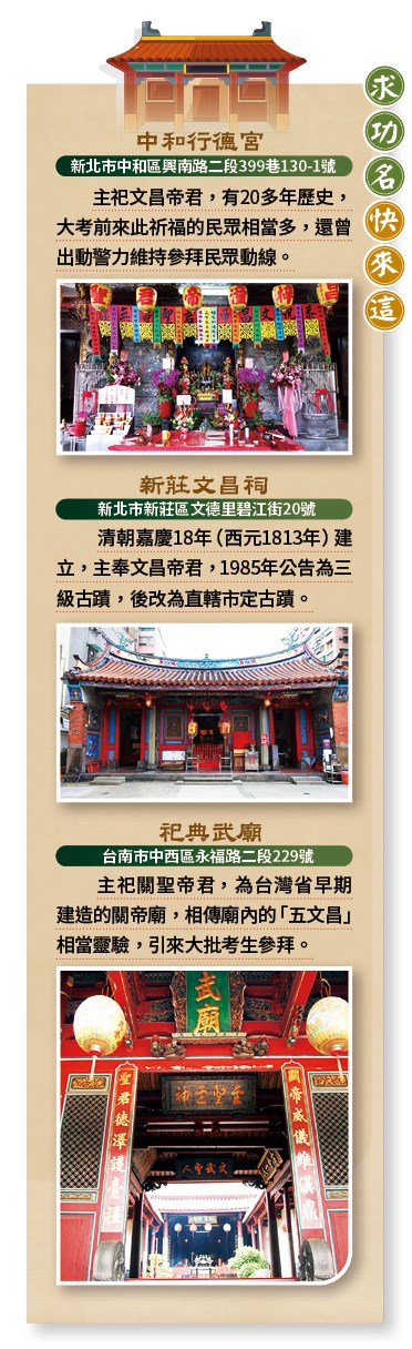 求功名 快來這中和行德宮新北市中和區興南路二段399巷130-1號主祀文昌帝君,有20多年歷史,大考前來此祈福的民眾相當多,還曾出動警力維持參拜民眾動線。新莊文昌祠新北市新莊區文德里碧江街20號清朝嘉慶18年(西元1813年)建立,主奉文昌帝君,1985年公告為三級古蹟,後改為直轄市定古蹟。祀典武廟台南市中西區永福路二段229號主祀關聖帝君,為台灣省早期建造的關帝廟,相傳廟內的「五文昌」相當靈驗,引來大批考生參拜。 求功名 快來這中和行德宮新北市中和區興南路二段399巷130-1號主祀文昌帝君,有20多年歷史,大考前來此祈福的民眾相當多,還曾出動警力維持參拜民眾動線。新莊文昌祠新北市新莊區文德里碧江街20號清朝嘉慶18年(西元1813年)建立,主奉文昌帝君,1985年公告為三級古蹟,後改為直轄市定古蹟。祀典武廟台南市中西區永福路二段229號主祀關聖帝君,為台灣省早期建造的關帝廟,相傳廟內的「五文昌」相當靈驗,引來大批考生參拜。