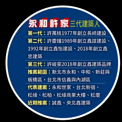 永和許家 三代建築人第一代:許萬枝1977年創立長崎建設第二代:許慶鐘1989年創立鑫誼建設、1992年創立鑫怡建設、2018年創立鑫忠建築第三代:許峻豪2018年創立鑫建築品牌推案範圍:新北市永和、中和、新莊與板橋區,台北市信義與內湖區代表建案:永和世家、台北新宿、松緣、松柏、松緣商業大樓、松廈近期推案:誠鑫、央北鑫建築 永和許家 三代建築人第一代:許萬枝1977年創立長崎建設第二代:許慶鐘1989年創立鑫誼建設、1992年創立鑫怡建設、2018年創立鑫忠建築第三代:許峻豪2018年創立鑫建築品牌推案範圍:新北市永和、中和、新莊與板橋區,台北市信義與內湖區代表建案:永和世家、台北新宿、松緣、松柏、松緣商業大樓、松廈近期推案:誠鑫、央北鑫建築