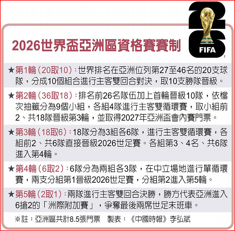 2026世界盃亞洲區資格賽賽制