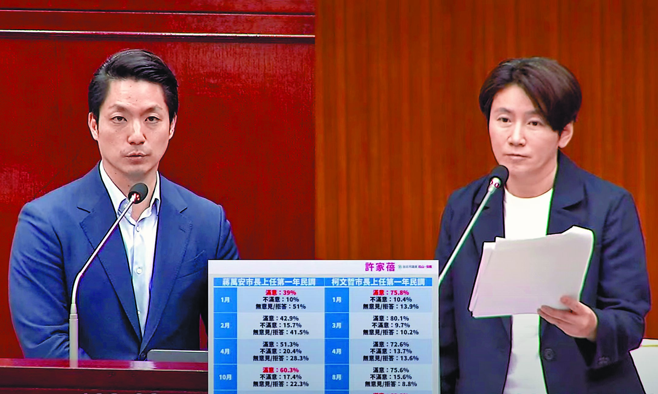 針對民進黨台北市議員許家蓓(右)指出施政滿意度不如前市長柯文哲,台北市長蔣萬安(左)表示虛心接受,也會請局處盤點各政策的執行效率,滾動式檢討施政措施。(摘自北市議會直播系統/丁上程台北傳真) image