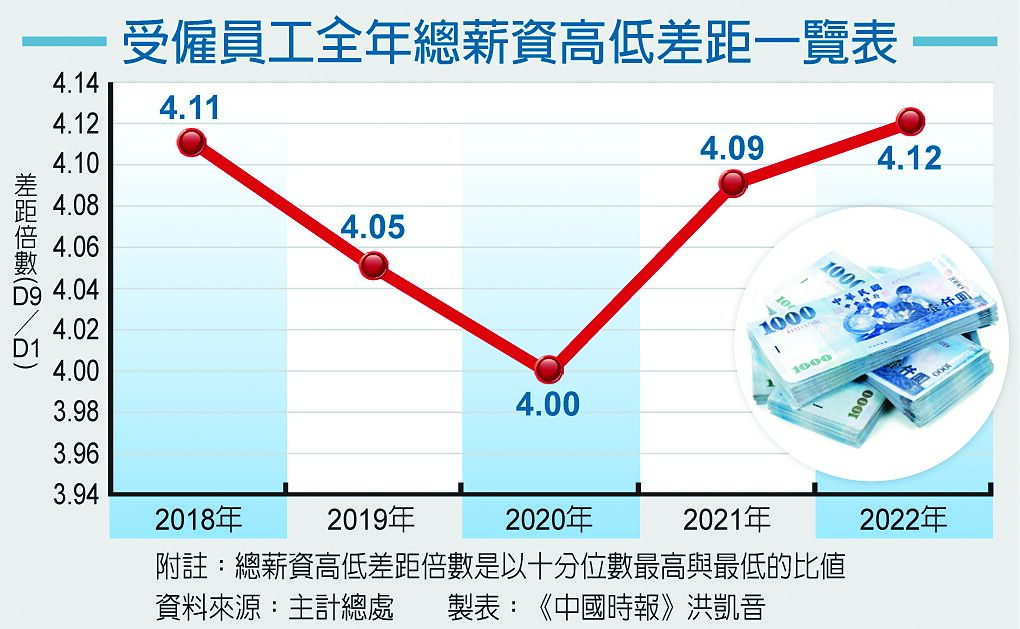 受僱員工全年總薪資高低差距一覽表 image