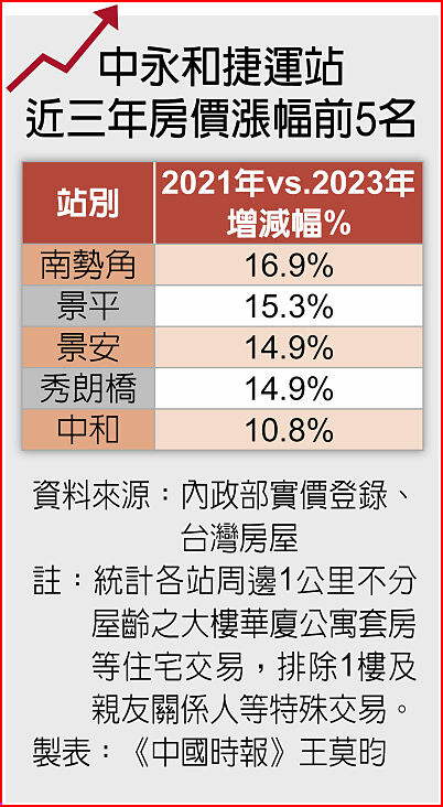 中永和捷運站近三年房價漲幅前5名 image