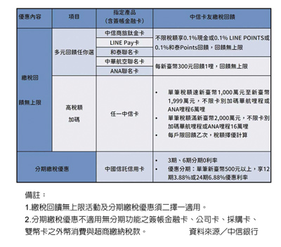 中國信託商業銀行推出中信卡繳稅回饋無上限活動,另一方面亦推出中國信託信用卡不限卡別固定額度內最高6期分期0利率優惠,提供中信卡友靈活運用。(中信銀行提供) image