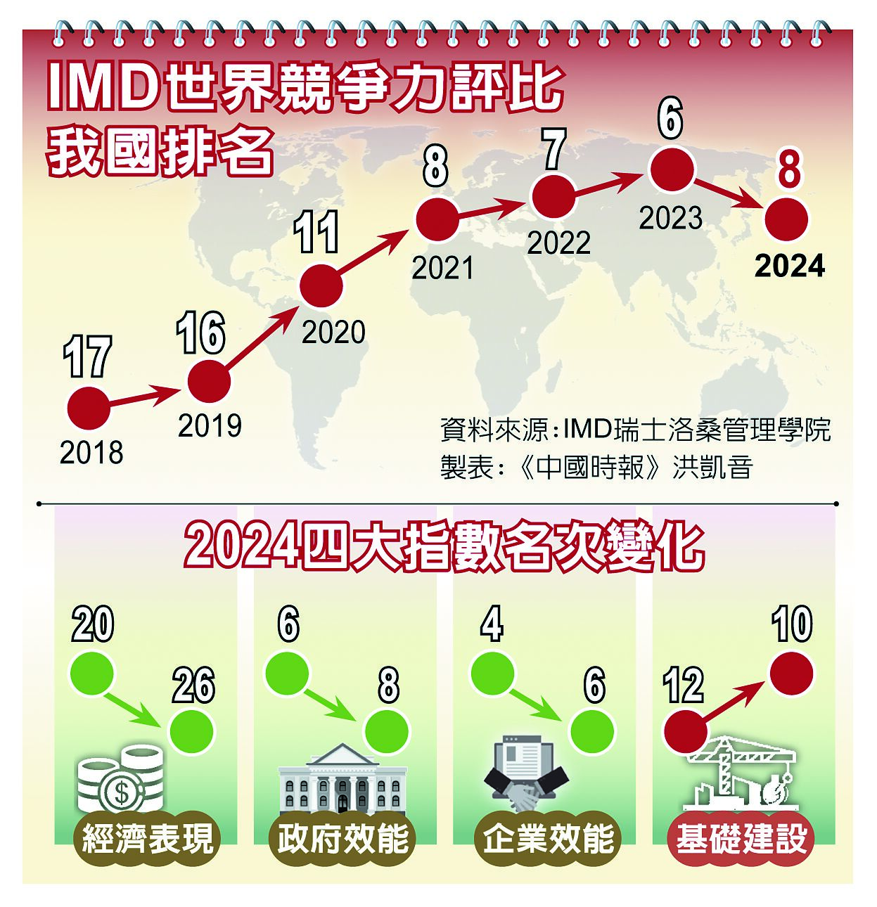 IMD世界競爭力評比我國排名、2024四大指數名次變化 image
