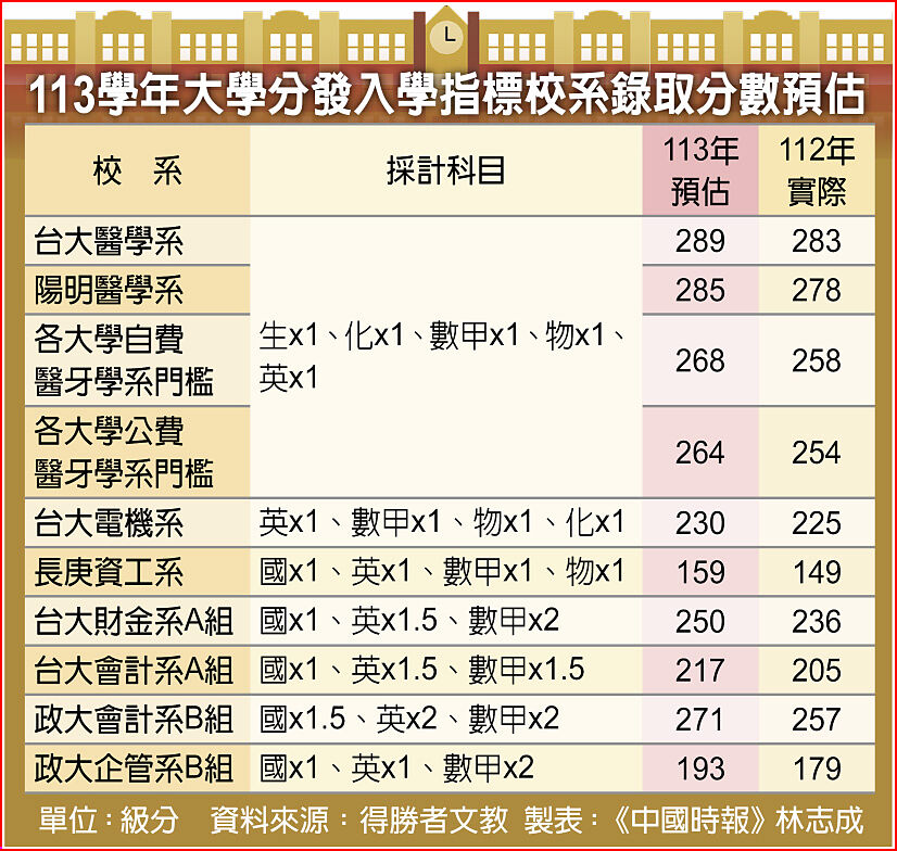 113學年大學分發入學指標校系錄取分數預估 image
