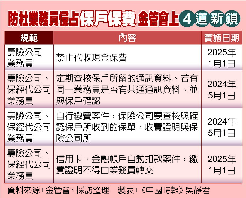 防杜業務員侵占保戶保費 金管會上4道新鎖 image