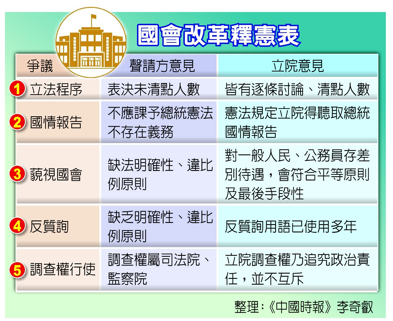 國會改革釋憲表 國會改革釋憲表