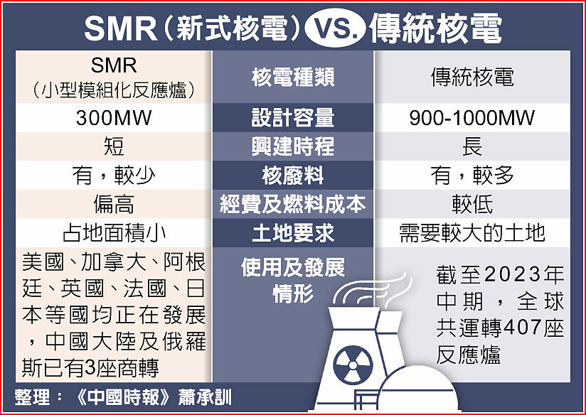 SMR(新式核電)VS.傳統核電 SMR(新式核電)VS.傳統核電