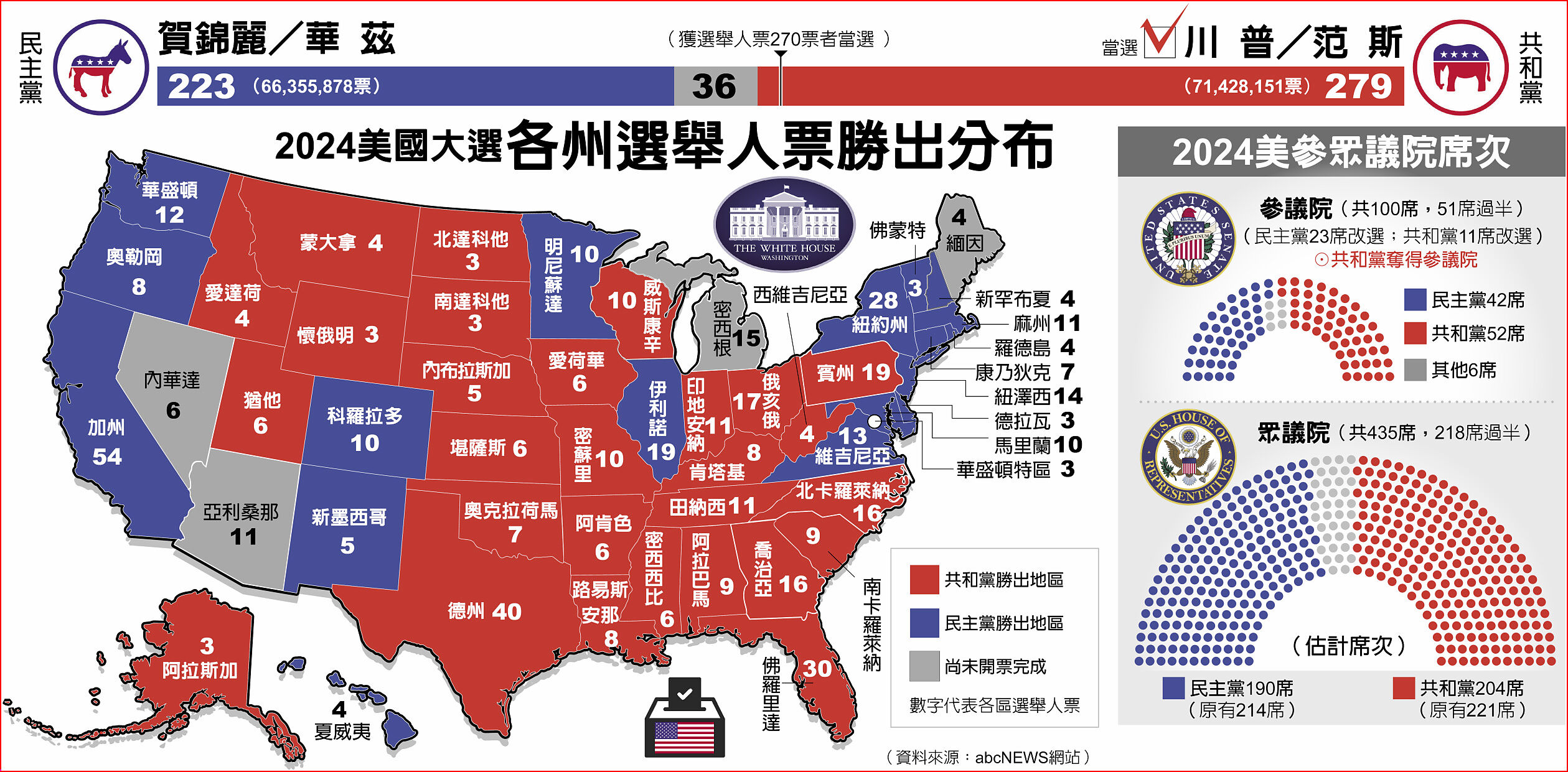 川普贏了共和黨完全執政- A1 要聞- 20241107 - 中國時報- 翻爆- 翻報