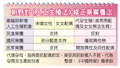 朝野對《人工生殖法》修正草案看法 朝野對《人工生殖法》修正草案看法