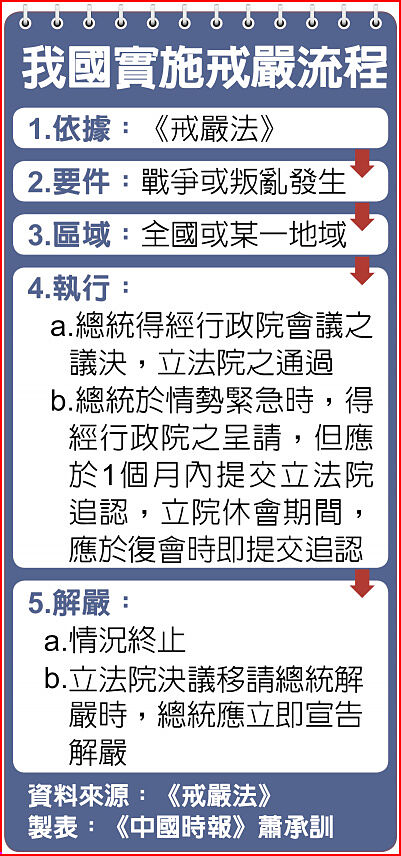 我國實施戒嚴流程 我國實施戒嚴流程