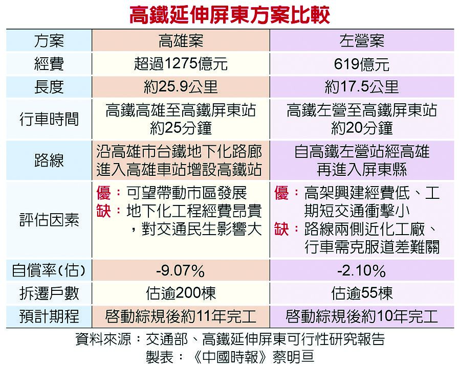 高鐵延伸屏東方案比較 高鐵延伸屏東方案比較