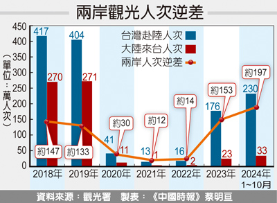 兩岸觀光人次逆差 image