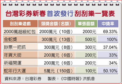 台灣彩券新春首波發行刮刮樂一覽表 台灣彩券新春首波發行刮刮樂一覽表
