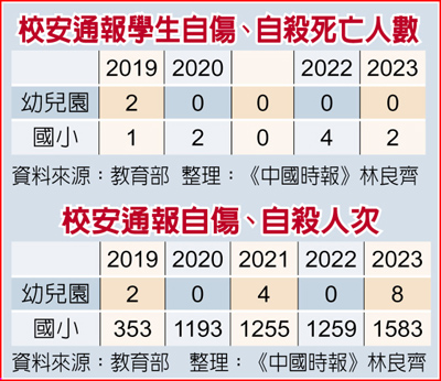 校安通報學生自傷、自殺死亡人數 校安通報自傷、自殺人次 校安通報學生自傷、自殺死亡人數 校安通報自傷、自殺人次