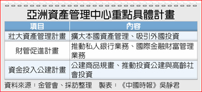 亞洲資產管理中心重點具體計畫 image