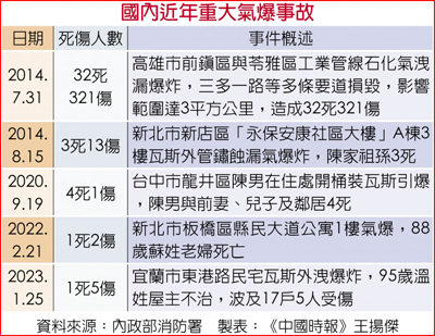 國內近年重大氣爆事故 國內近年重大氣爆事故