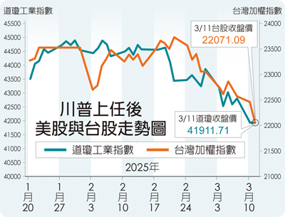 川普上任後美股與台股走勢圖 image
