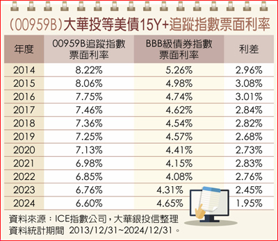 (00959B)大華投等美債15Y+追蹤指數票面利率 image