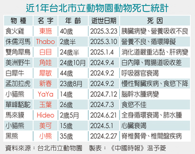 近1年台北市立動物園動物死亡統計 image