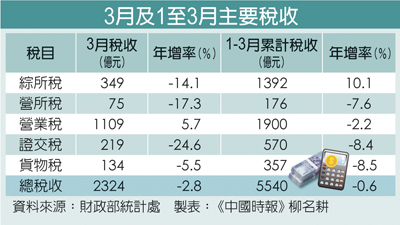 3月及1至3月主要稅收 image
