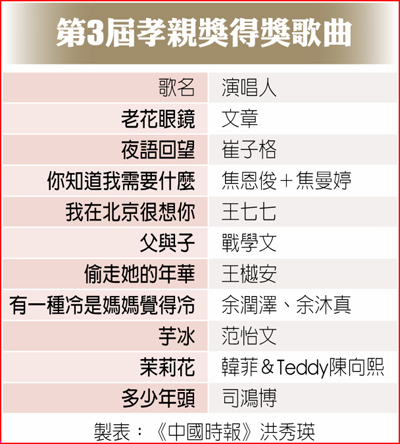 第3屆孝親獎得獎歌曲 第3屆孝親獎得獎歌曲