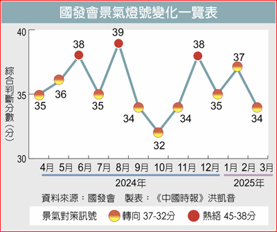 國發會景氣燈號變化一覽表 國發會景氣燈號變化一覽表