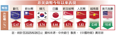 非美貨幣今年以來表現 image