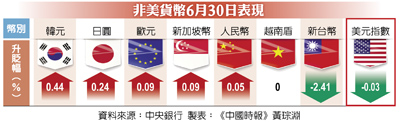 非美貨幣6月30日表現 image