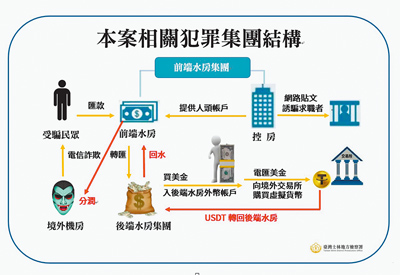 士林地檢署查出詐騙集團洗錢流程,揭露利用人頭層層洗錢轉帳。(士林地檢署提供/李文正台北報導) image