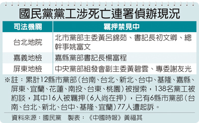 國民黨黨工涉死亡連署偵辦現況 image