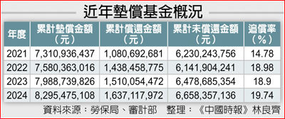 近年墊償基金概況 近年墊償基金概況