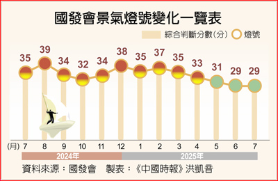國發會景氣燈號變化一覽表 image