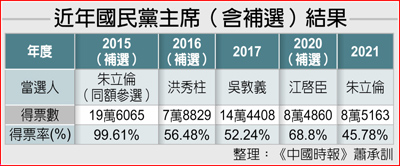 近年國民黨主席(含補選)結果 近年國民黨主席(含補選)結果