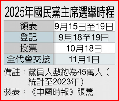 2025年國民黨主席選舉時程 2025年國民黨主席選舉時程
