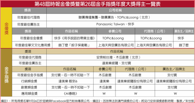 第48屆時報金像獎暨第26屆金手指獎年度大獎得主一覽表 第48屆時報金像獎暨第26屆金手指獎年度大獎得主一覽表