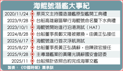 海鯤號潛艦大事紀 海鯤號潛艦大事紀