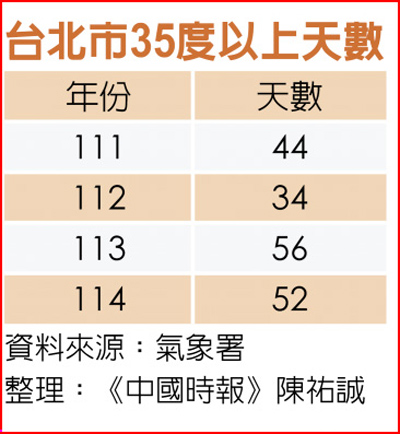 台北市35度以上天數 台北市35度以上天數