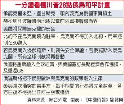 一分鐘看懂川普28點俄烏和平計畫 一分鐘看懂川普28點俄烏和平計畫