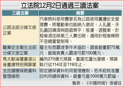 立法院12月2日通過三讀法案 立法院12月2日通過三讀法案
