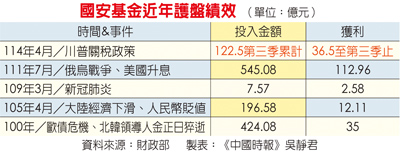 國安基金近年護盤績效 國安基金近年護盤績效