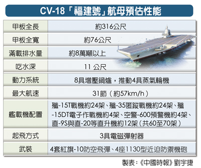 CV-18「福建號」航母預估性能 CV-18「福建號」航母預估性能