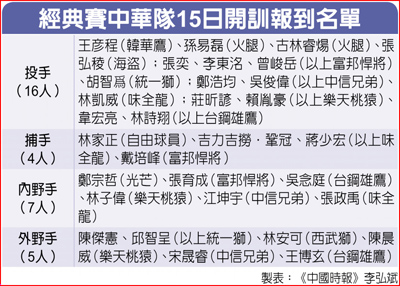 經典賽中華隊15日開訓報到名單 經典賽中華隊15日開訓報到名單