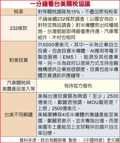 一分鐘看台美關稅協議 一分鐘看台美關稅協議