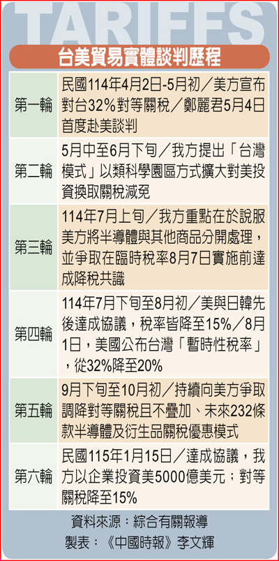 台美貿易實體談判歷程 台美貿易實體談判歷程