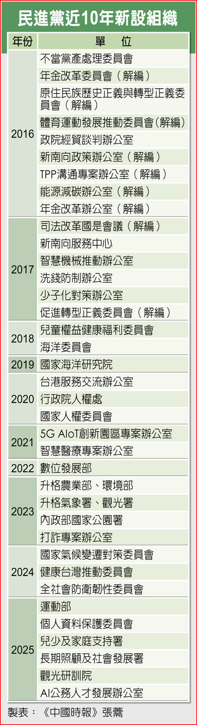 民進黨近10年新設組織 民進黨近10年新設組織