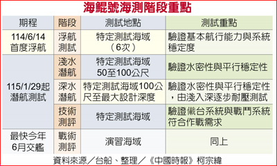 海鯤號海測階段重點 海鯤號海測階段重點