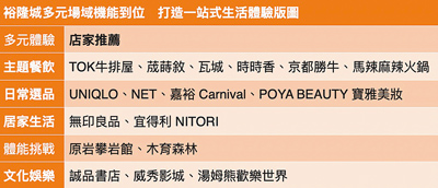 裕隆城多元場域機能到位,打造一站式生活體驗版圖。(裕隆城提供) 裕隆城多元場域機能到位,打造一站式生活體驗版圖。(裕隆城提供)