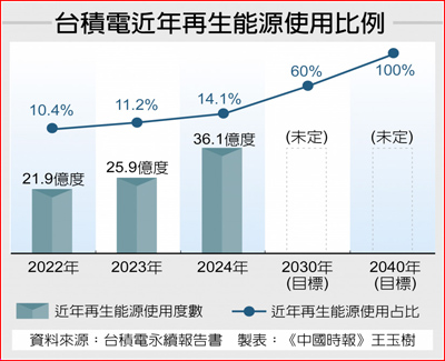 台積電近年再生能源使用比例 台積電近年再生能源使用比例
